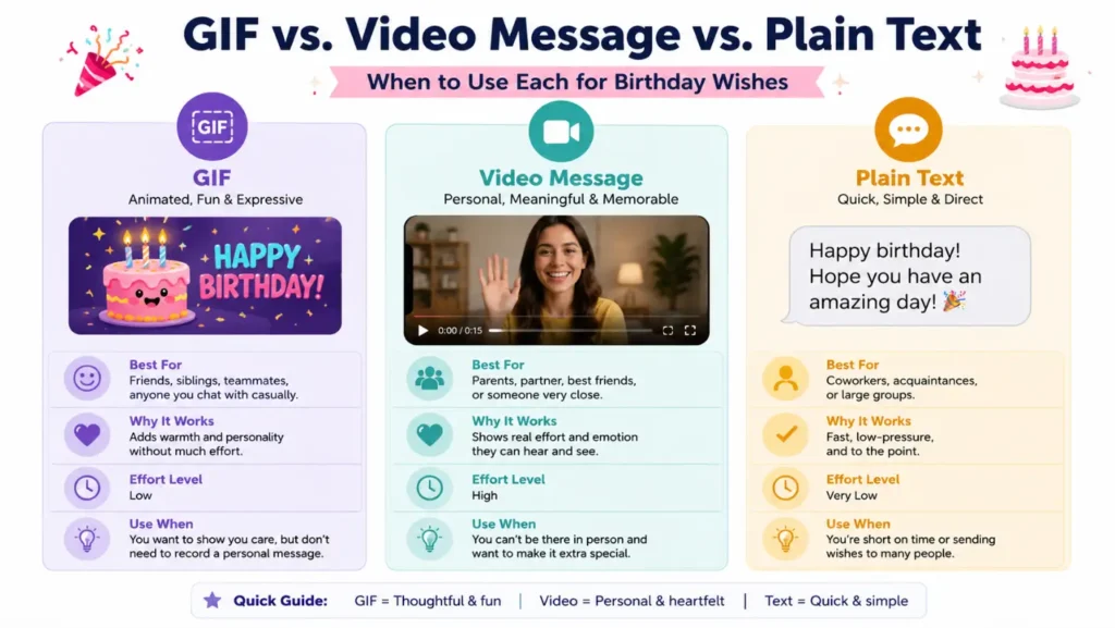 GIF vs. Video Message vs. Plain Text